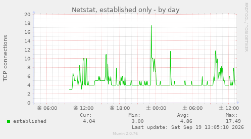 Netstat, established only