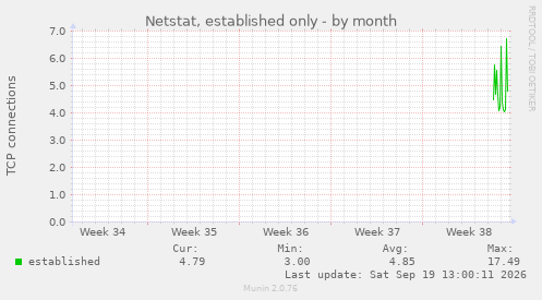 Netstat, established only