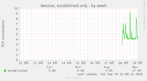 Netstat, established only