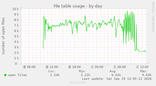 File table usage
