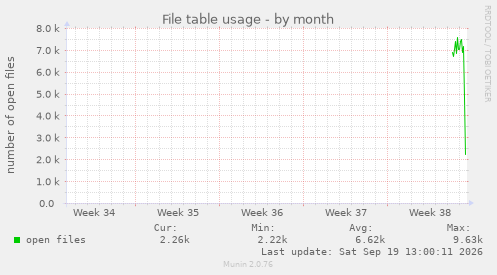 File table usage