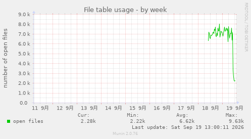 File table usage