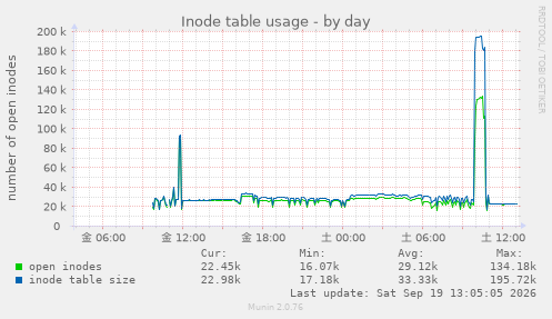 Inode table usage