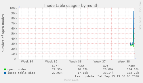 Inode table usage