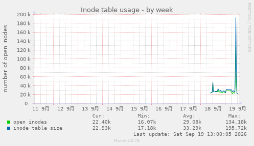 Inode table usage