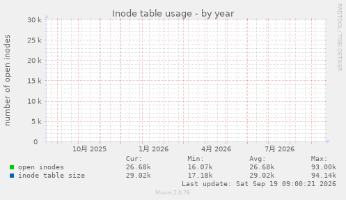 Inode table usage