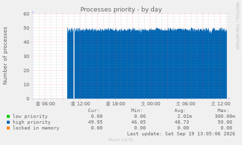 Processes priority