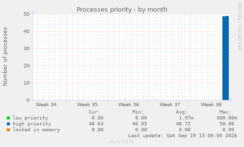 Processes priority
