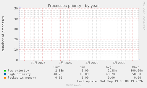 Processes priority