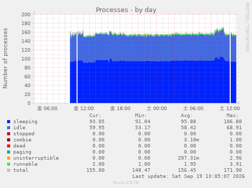 Processes
