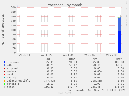 Processes