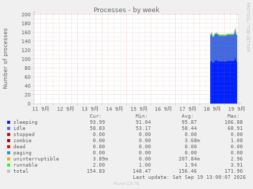 Processes