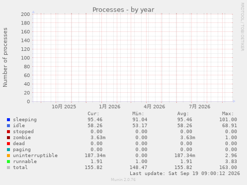 Processes