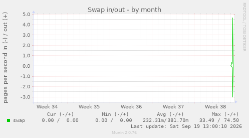 Swap in/out