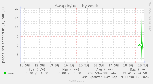 Swap in/out