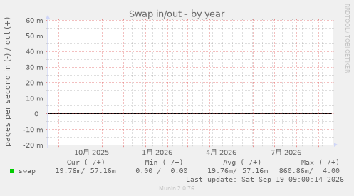 Swap in/out