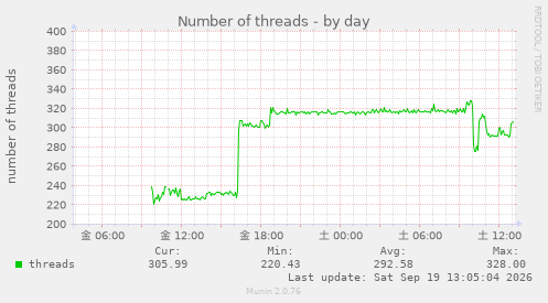 Number of threads