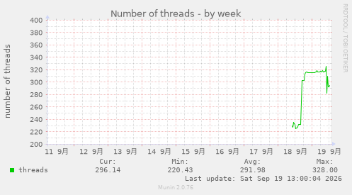 Number of threads