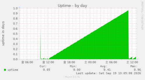 Uptime