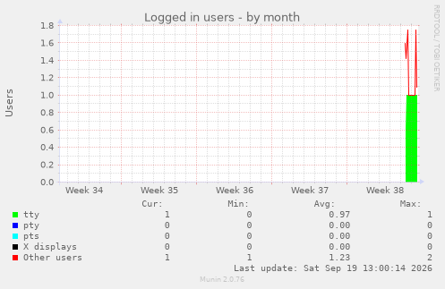 Logged in users