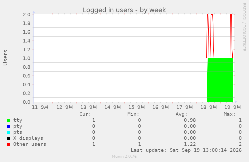 Logged in users