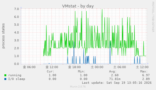 VMstat
