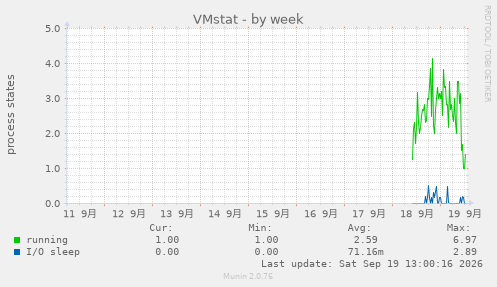VMstat
