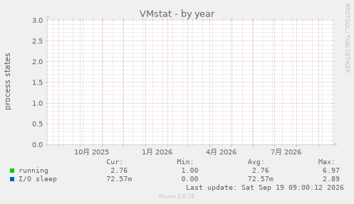 VMstat